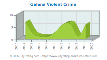 Galena Violent Crime