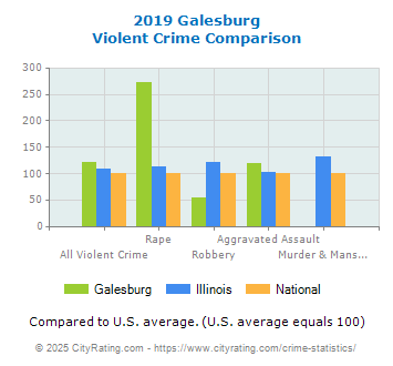 Galesburg Violent Crime vs. State and National Comparison