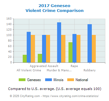 Geneseo Violent Crime vs. State and National Comparison