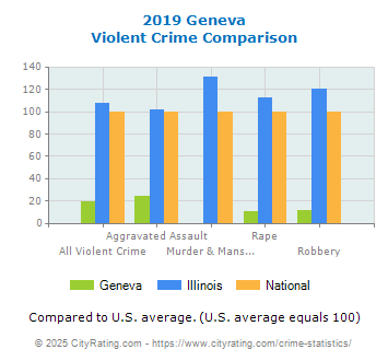 Geneva Violent Crime vs. State and National Comparison