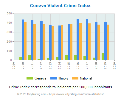 Geneva Violent Crime vs. State and National Per Capita