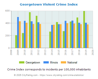 Georgetown Violent Crime vs. State and National Per Capita