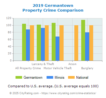 Germantown Property Crime vs. State and National Comparison