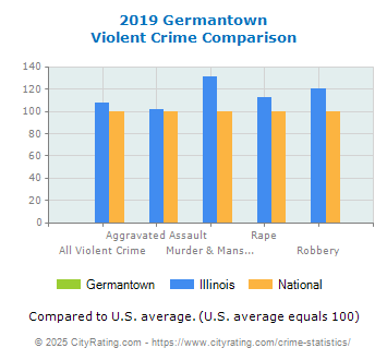 Germantown Violent Crime vs. State and National Comparison