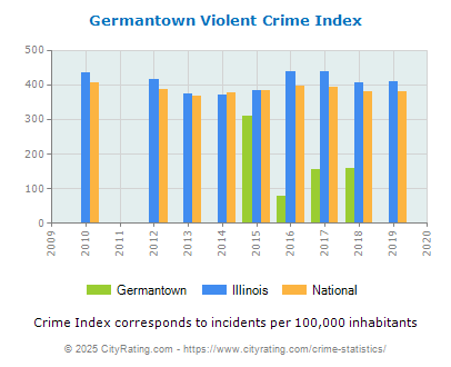 Germantown Violent Crime vs. State and National Per Capita