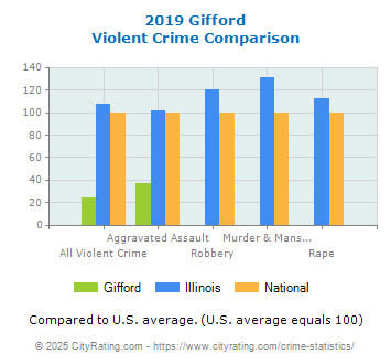 Gifford Violent Crime vs. State and National Comparison