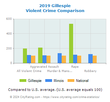 Gillespie Violent Crime vs. State and National Comparison