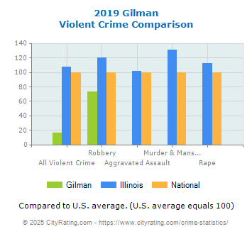 Gilman Violent Crime vs. State and National Comparison