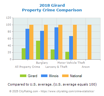 Girard Property Crime vs. State and National Comparison