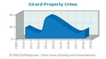 Girard Property Crime