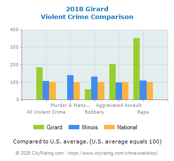 Girard Violent Crime vs. State and National Comparison