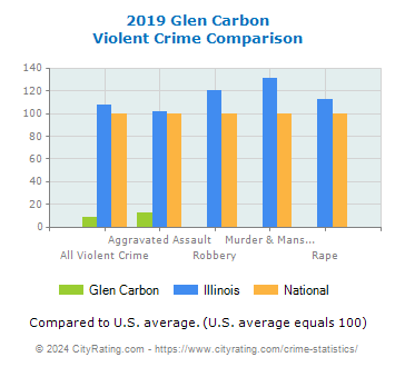 Glen Carbon Violent Crime vs. State and National Comparison
