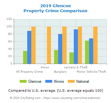 Glencoe Property Crime vs. State and National Comparison