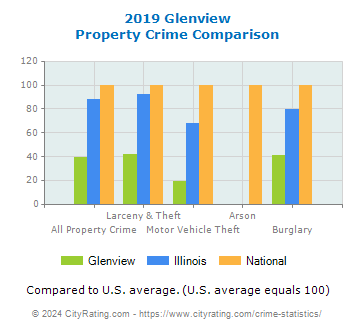Glenview Property Crime vs. State and National Comparison