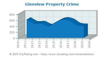 Glenview Property Crime