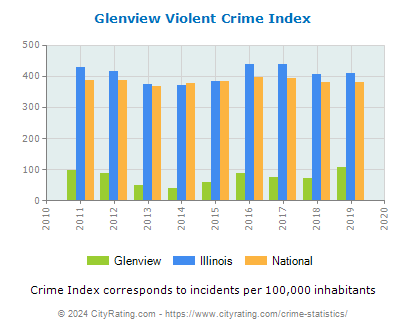 Glenview Violent Crime vs. State and National Per Capita