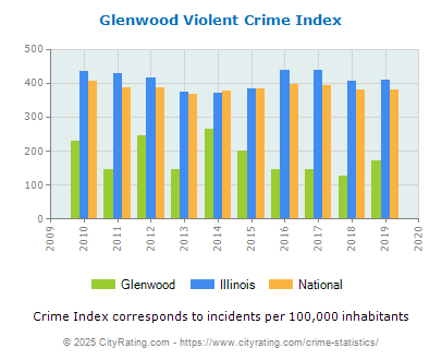 Glenwood Violent Crime vs. State and National Per Capita