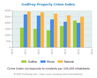 Godfrey Property Crime vs. State and National Per Capita