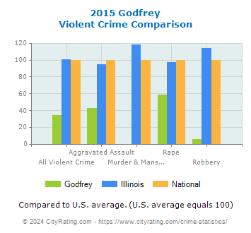 Godfrey Violent Crime vs. State and National Comparison