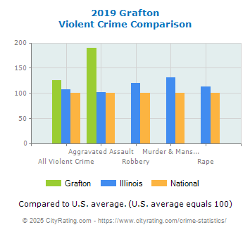 Grafton Violent Crime vs. State and National Comparison