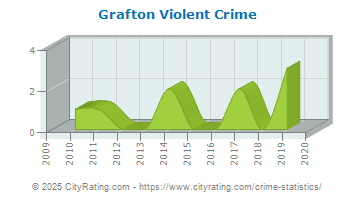 Grafton Violent Crime