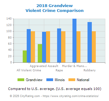 Grandview Violent Crime vs. State and National Comparison