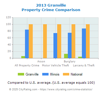 Granville Property Crime vs. State and National Comparison