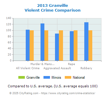 Granville Violent Crime vs. State and National Comparison