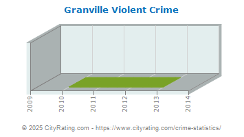 Granville Violent Crime