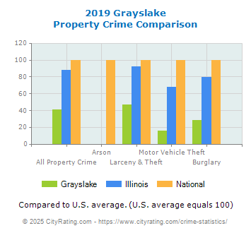 Grayslake Property Crime vs. State and National Comparison