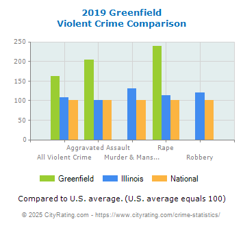 Greenfield Violent Crime vs. State and National Comparison