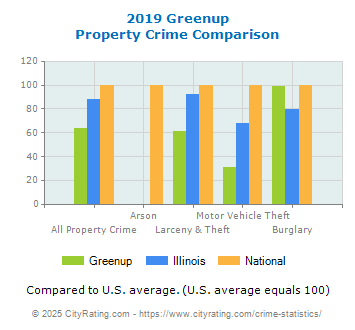 Greenup Property Crime vs. State and National Comparison