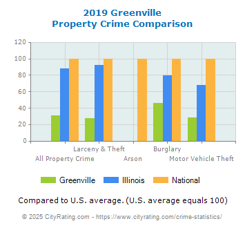 Greenville Property Crime vs. State and National Comparison