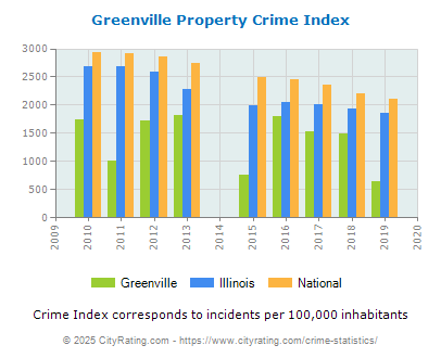 Greenville Property Crime vs. State and National Per Capita