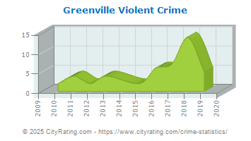 Greenville Violent Crime