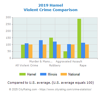 Hamel Violent Crime vs. State and National Comparison