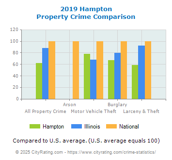 Hampton Property Crime vs. State and National Comparison