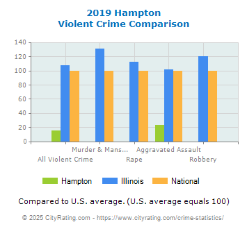 Hampton Violent Crime vs. State and National Comparison