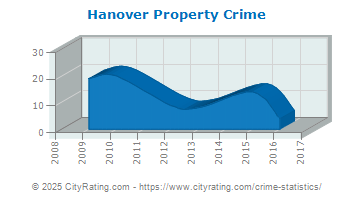 Hanover Property Crime