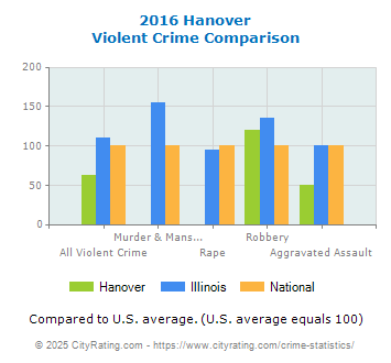 Hanover Violent Crime vs. State and National Comparison