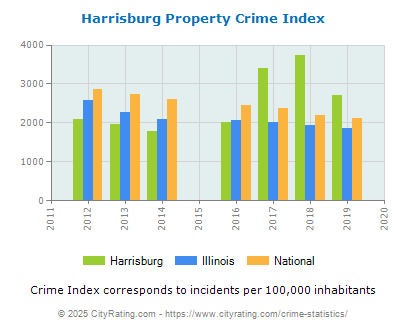 Harrisburg Property Crime vs. State and National Per Capita