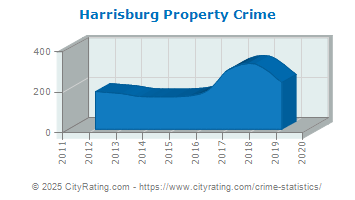 Harrisburg Property Crime