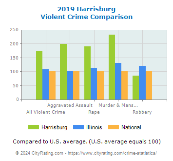 Harrisburg Violent Crime vs. State and National Comparison