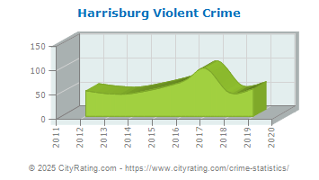 Harrisburg Violent Crime