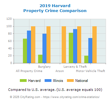 Harvard Property Crime vs. State and National Comparison