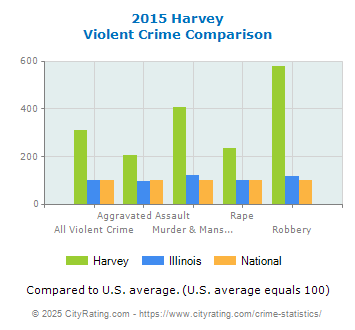 Harvey Violent Crime vs. State and National Comparison