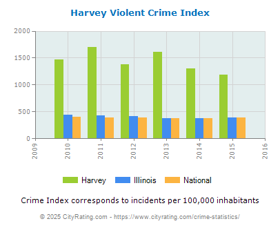 Harvey Violent Crime vs. State and National Per Capita