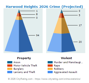 Harwood Heights Crime 2026