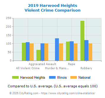 Harwood Heights Violent Crime vs. State and National Comparison