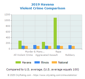 Havana Violent Crime vs. State and National Comparison